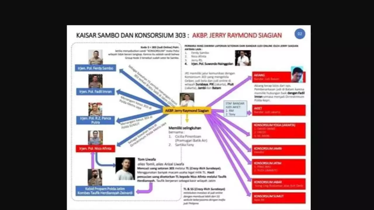 Polri Diminta Tegas Usai Beredarnya Grafik Konsorsium 303 Ferdy Sambo