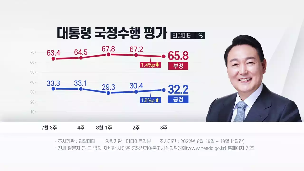 尹 지지율 32.2%...2주 연속 소폭 오름세 -리얼미터