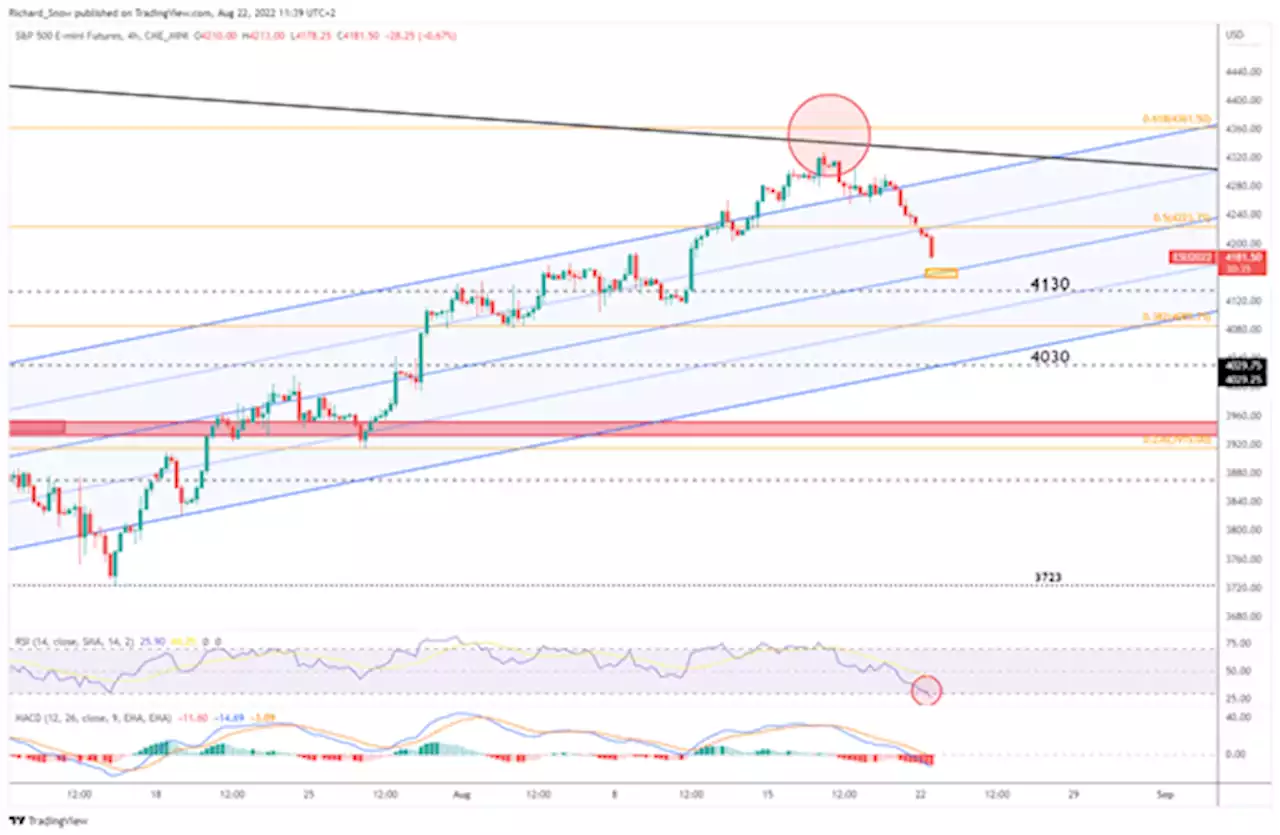 S&P 500 Price Update: US Equities Sell-off Ahead of Jackson hole, PCE Data