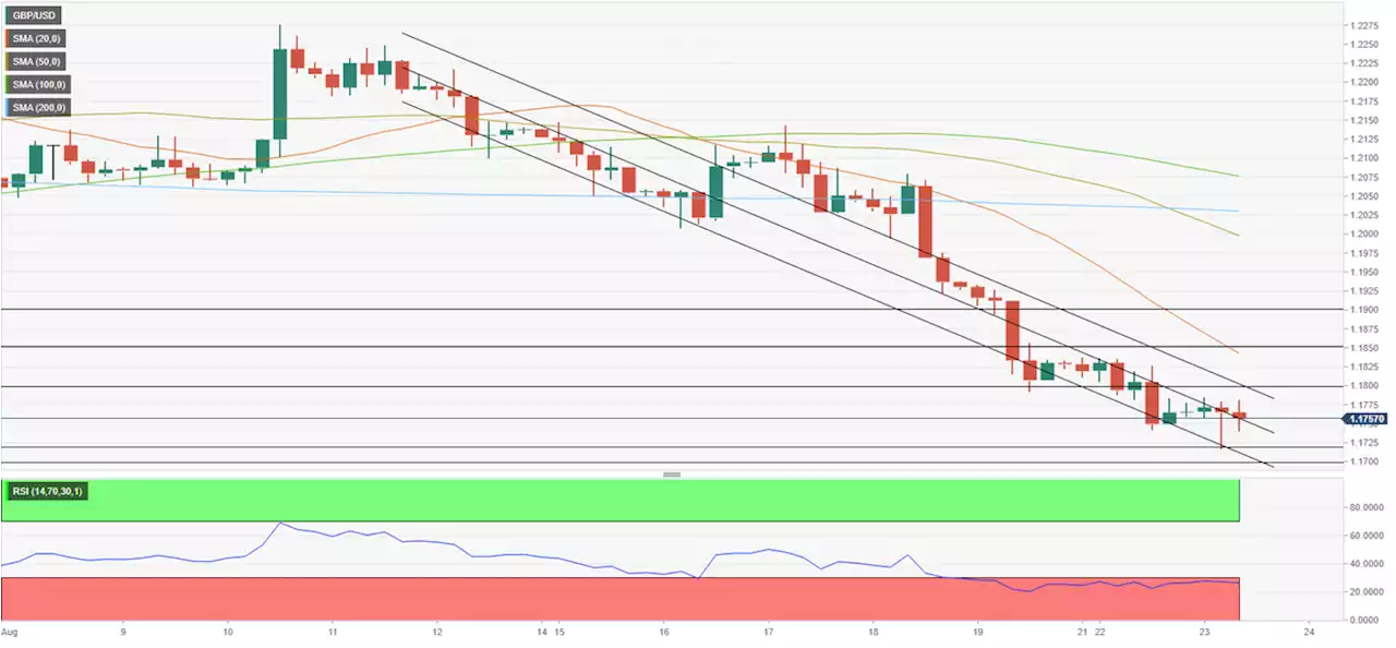 GBP/USD Forecast: Pound needs to reclaim 1.1800 to extend recovery