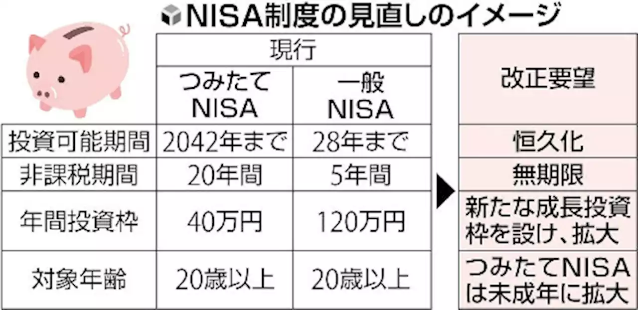 ＮＩＳＡ恒久化と投資枠拡充、「資産所得倍増プラン」の目玉に - トピックス｜Infoseekニュース