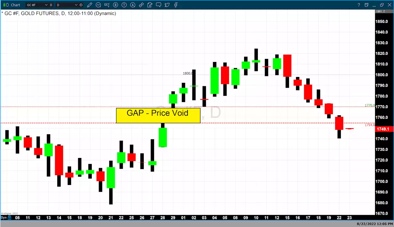 A strong dollar causes gold to drop and fill a gap in the continuous futures chart