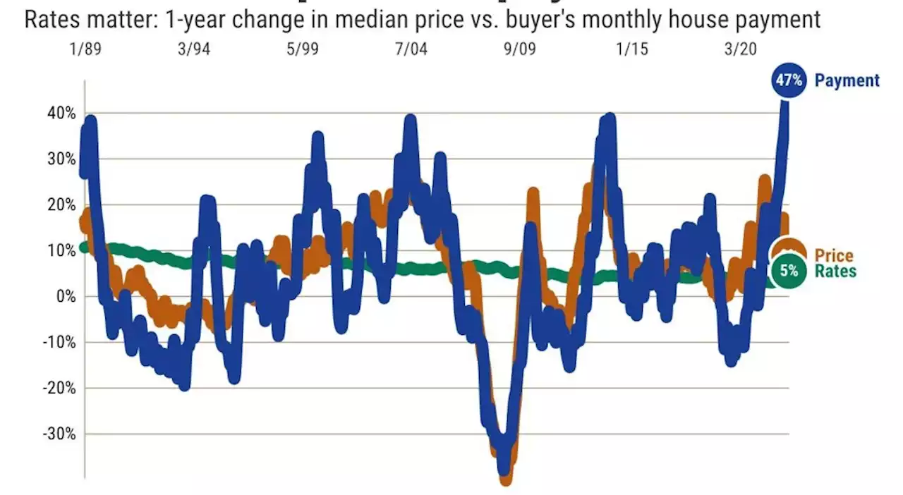 Los Angeles homebuying tumbles 33% as house payments soar 42%