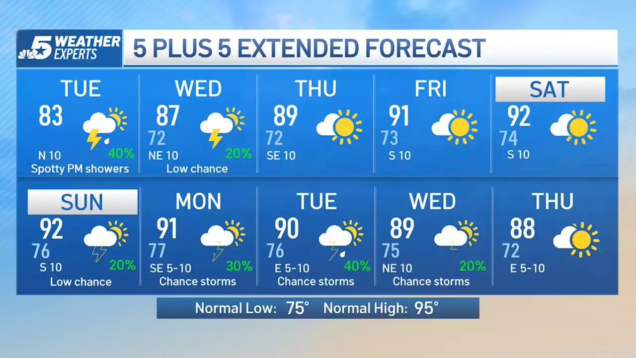 NBC 5 Forecast: Spotty Rain Chances Lingering Today