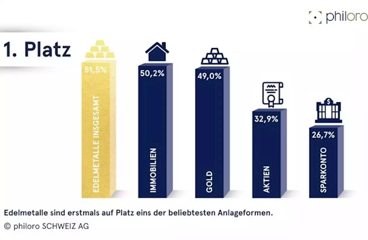 Edelmetalle sind die beliebteste Anlageform in der Schweiz