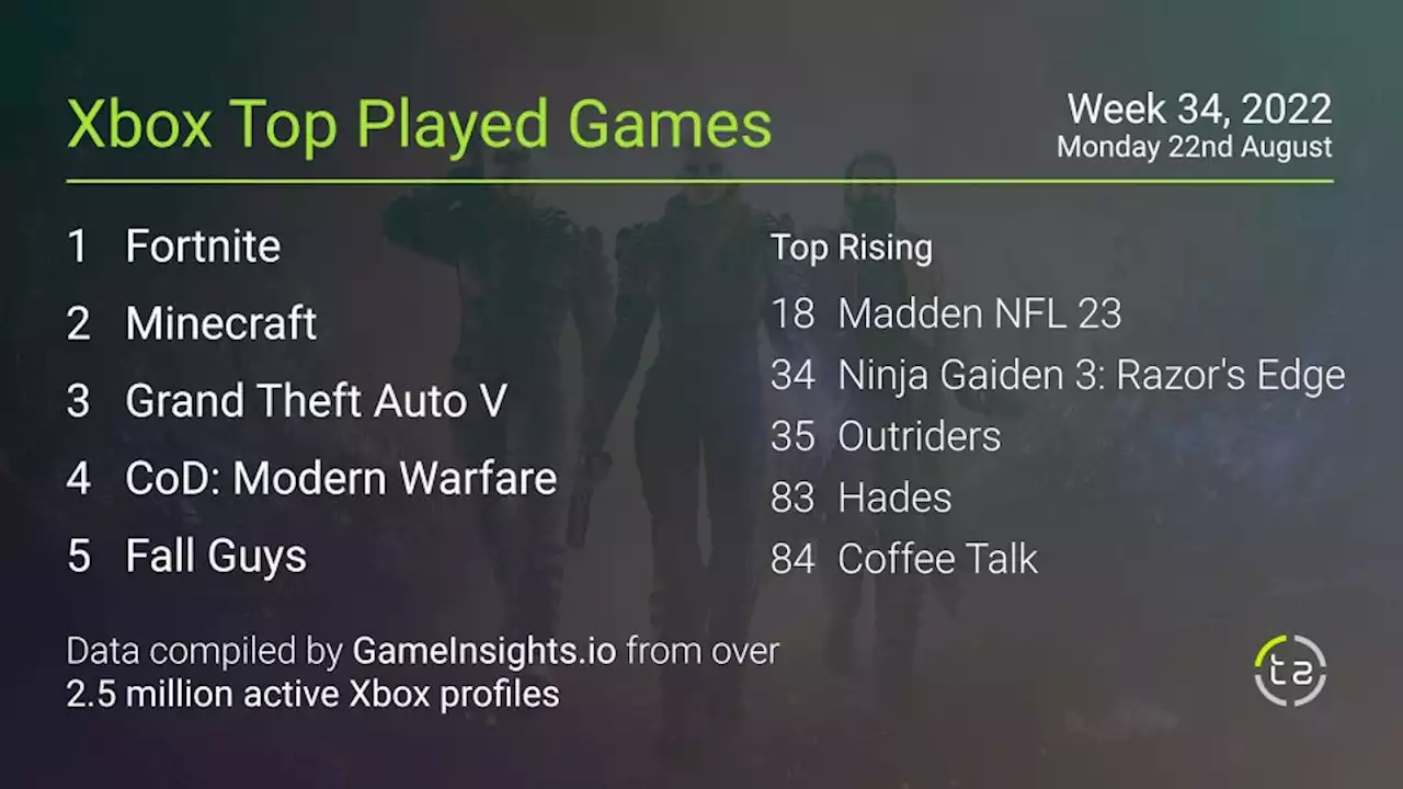 Popular Xbox games — August 21st, 2022