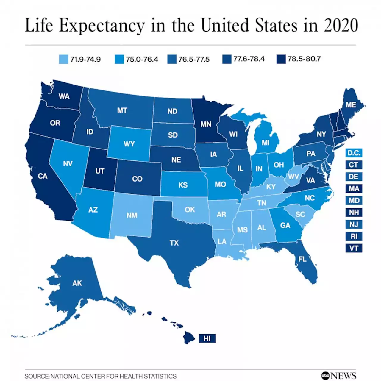 Life expectancy dropped in 2020 in every US state, mainly due to COVID: CDC