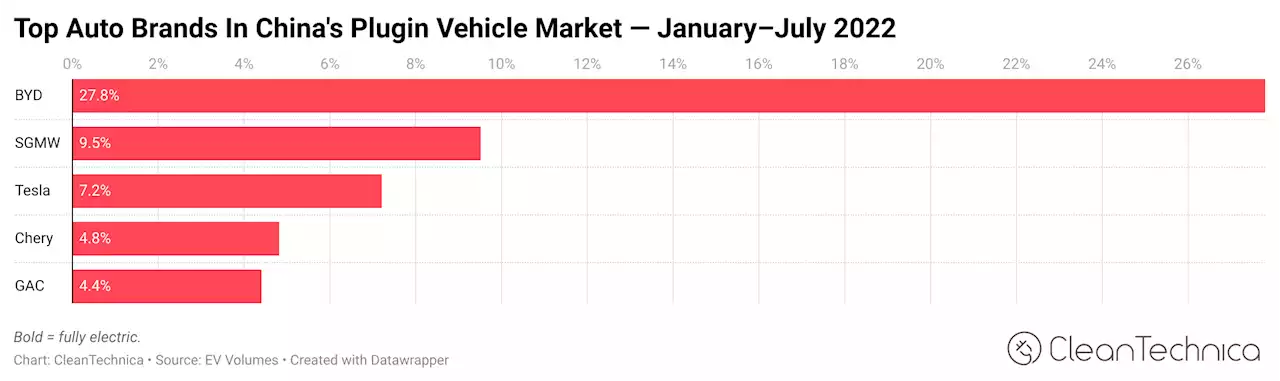 China Electric Car Sales — 28% Share Of Auto Sales In July!