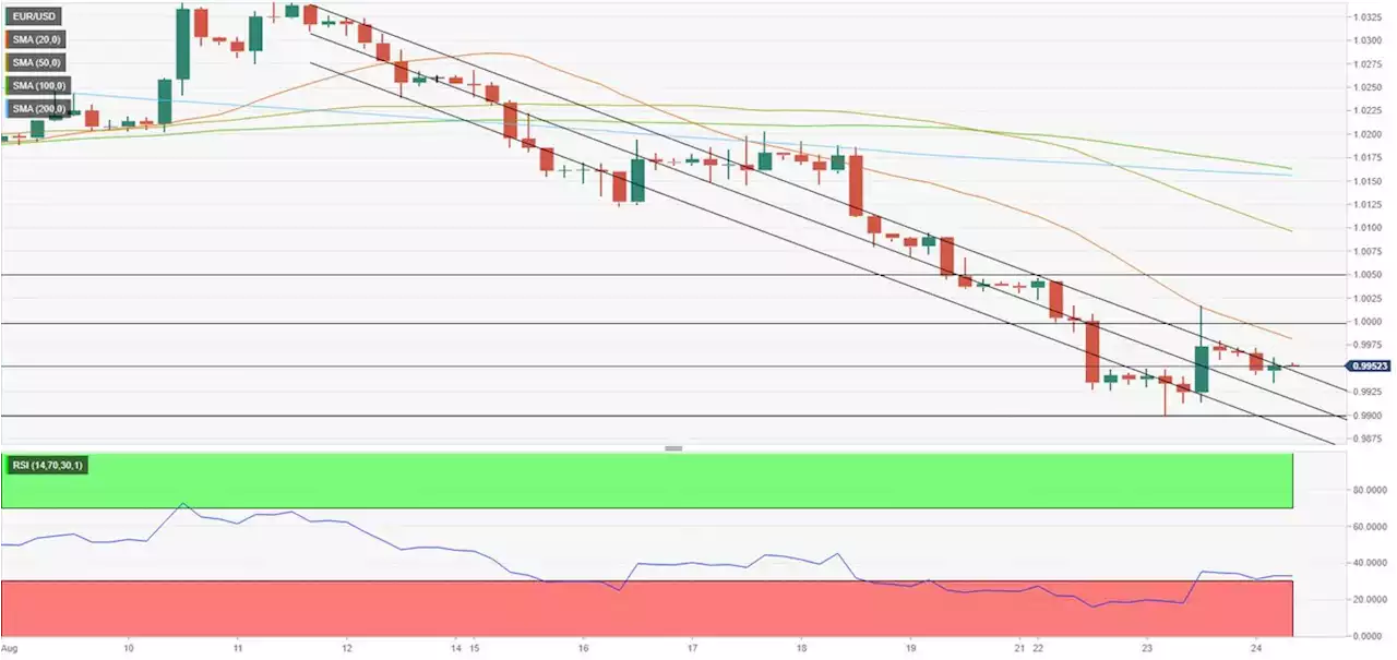 EUR/USD Forecast: Euro stays fragile while below parity