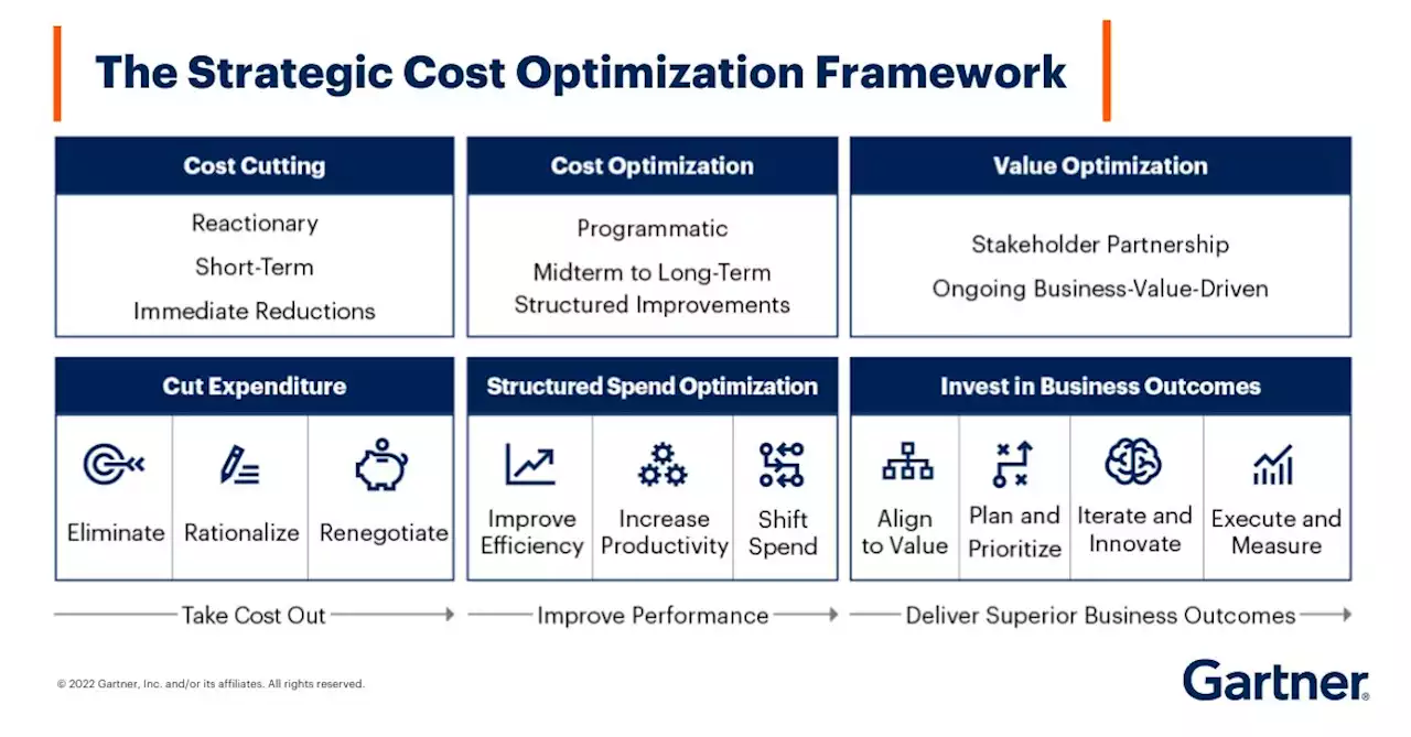 The CIO Roadmap for Strategic IT Cost Optimization | Gartner