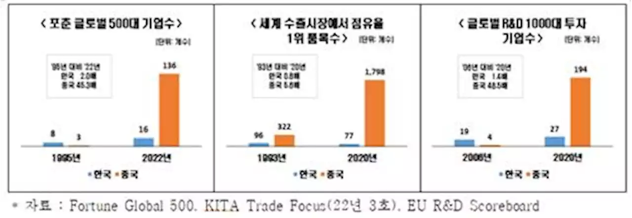 '中, 한중수교후 여러 경제지표서 韓 추월…GDP 韓 5배↑ 中 35배↑' | 연합뉴스