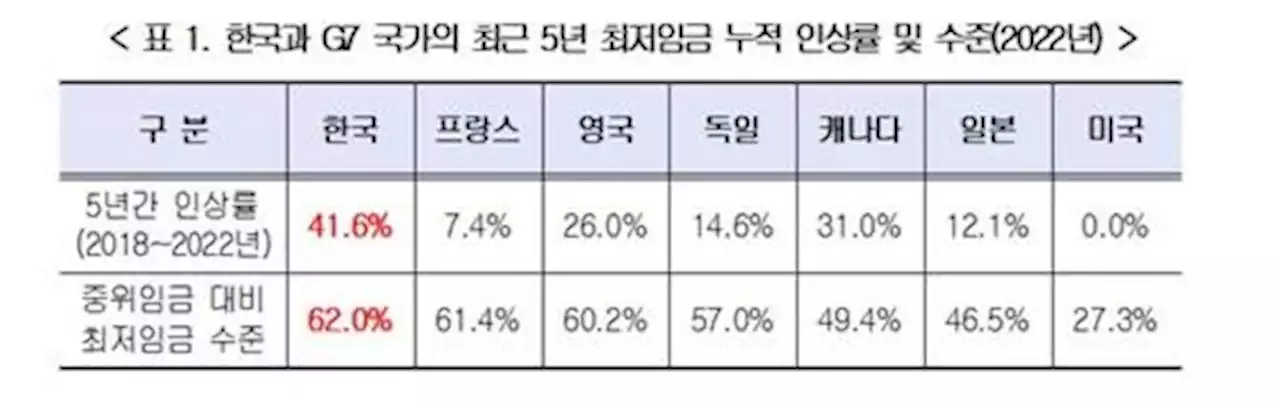 내년 최저임금, 한국|일본…엔저·누적상승률 영향 | 연합뉴스