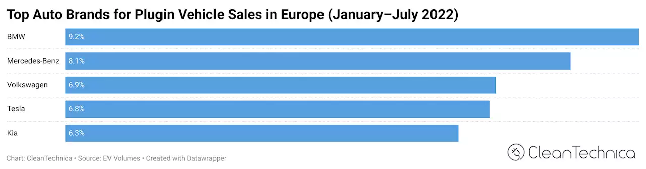 11% Of New Car Sales In Europe Electric (19% Plugins)