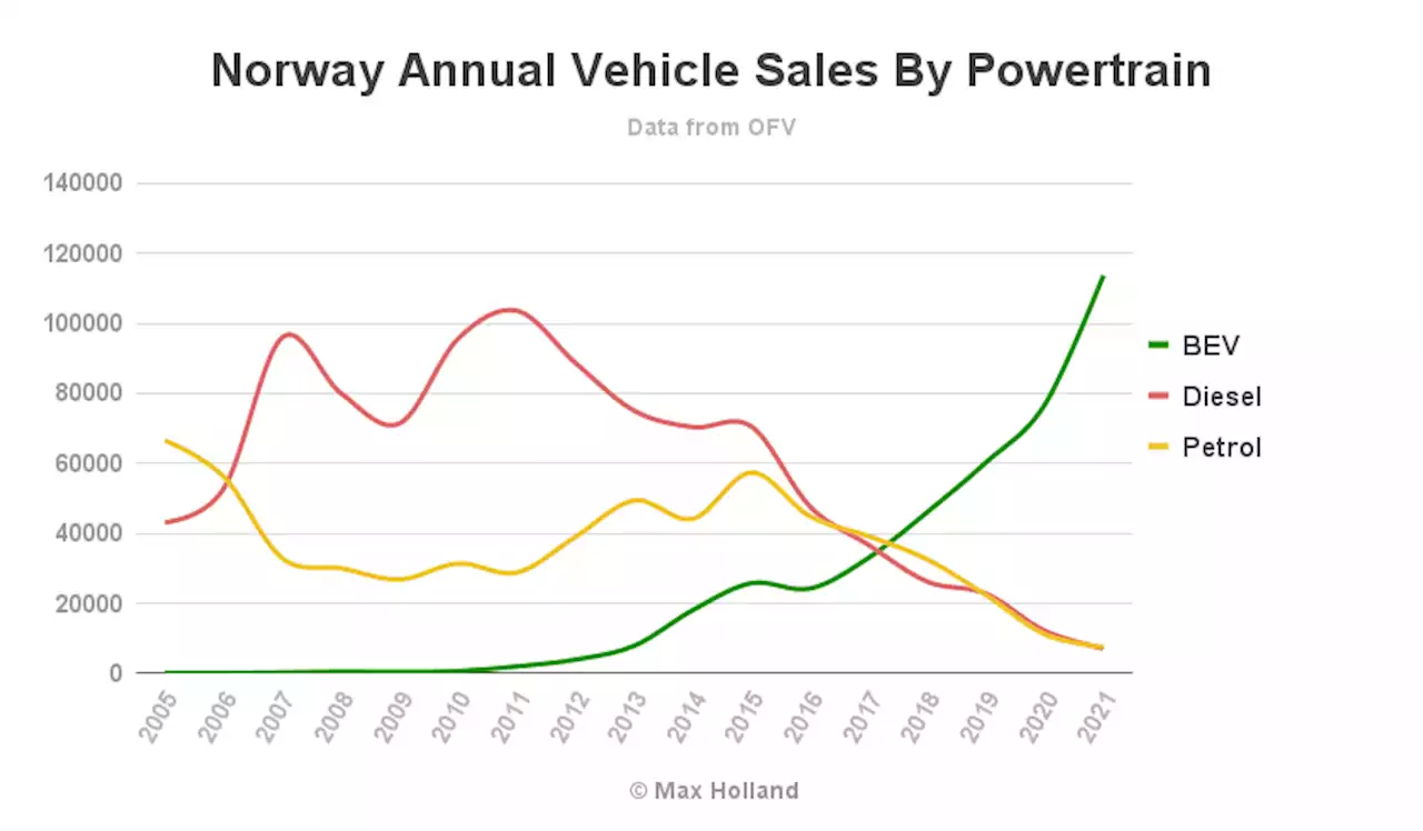 Norway's Vehicle Fleet Transitions To Electric - How Long Will It Take?