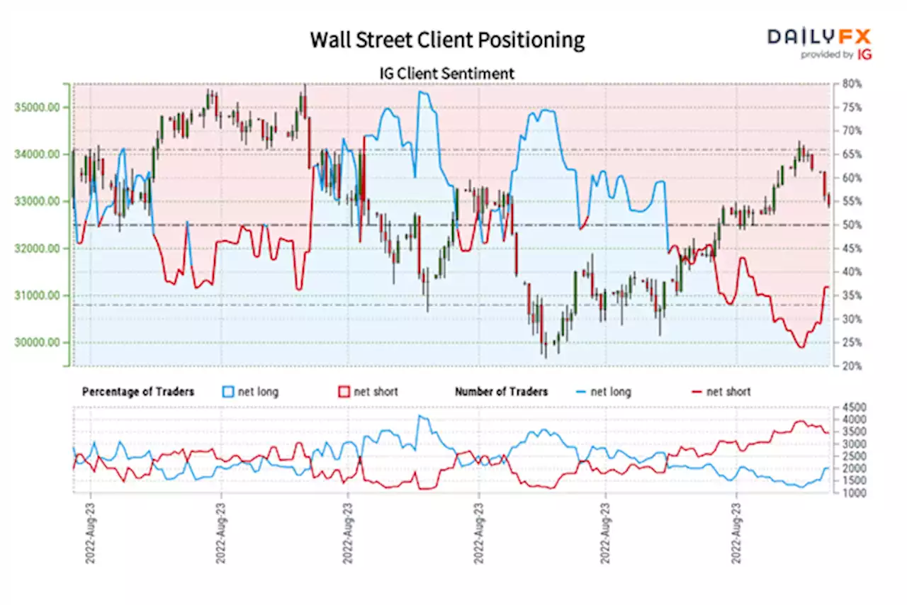 Dow Jones, S&P 500 Outlook: Retail Traders Rethink Wall Street Exposure as Prices Fall