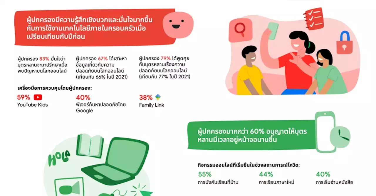 Google เผยผู้ปกครอง 83% มั่นใจว่าบุตรหลานจะมาปรึกษาเมื่อพบปัญหาบนโลกออนไลน์