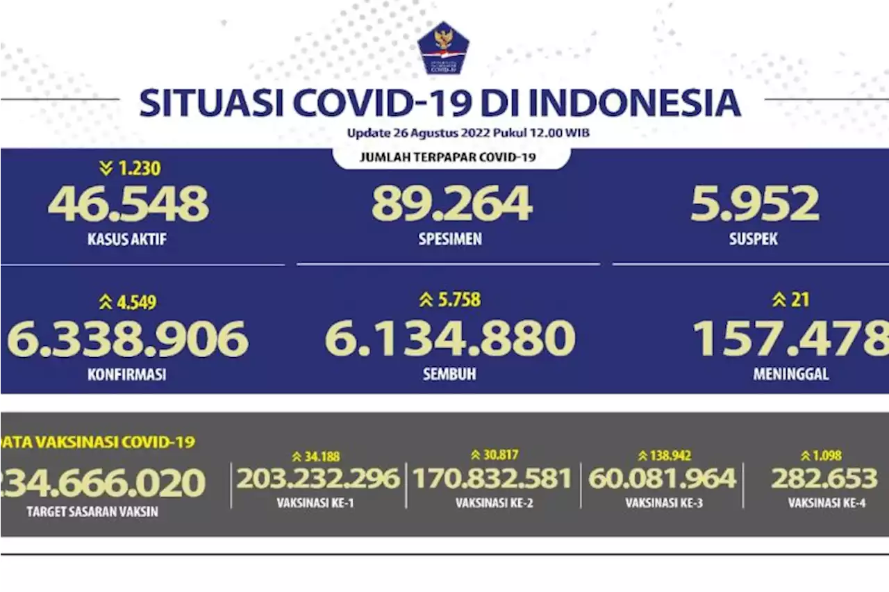 DKI tambah kasus harian positif COVID-19 terbanyak capai 1.888 kasus