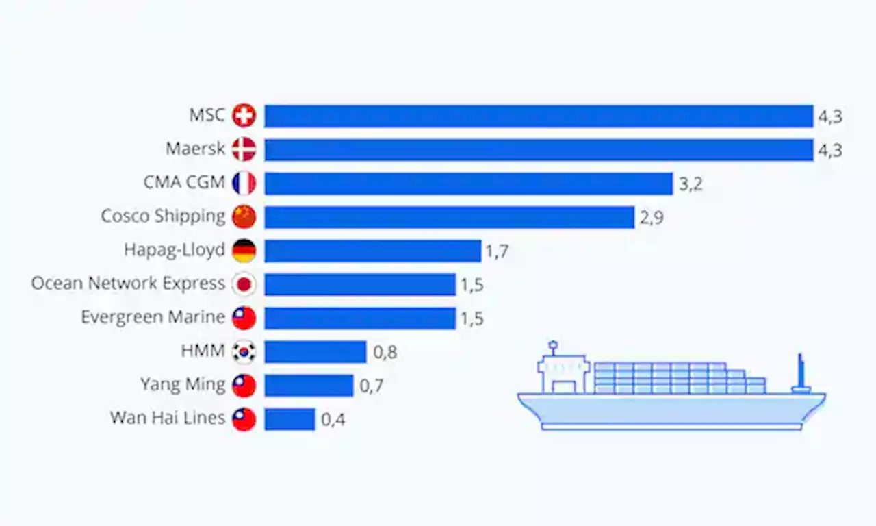 MSC, Maersk, Everlast: Das sind die grössten Containerschifffahrtsgesellschaften der Welt