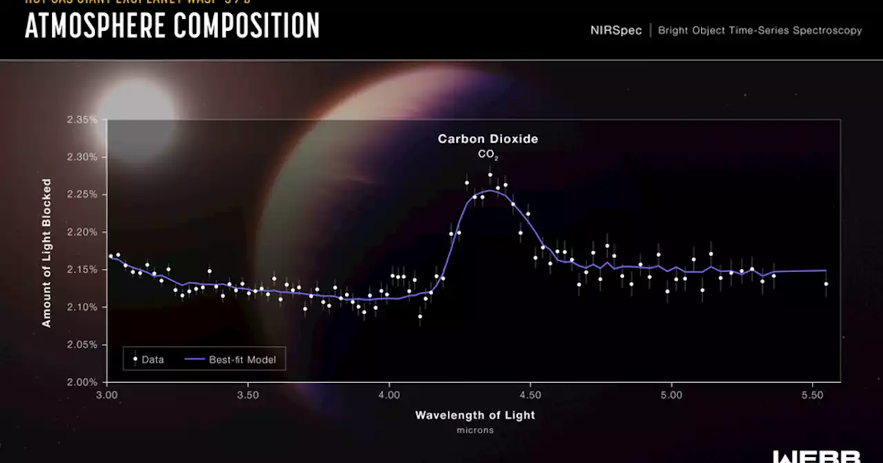 NASA has discovered the first clear evidence of carbon dioxide in the atmosphere of a planet outside of our solar system