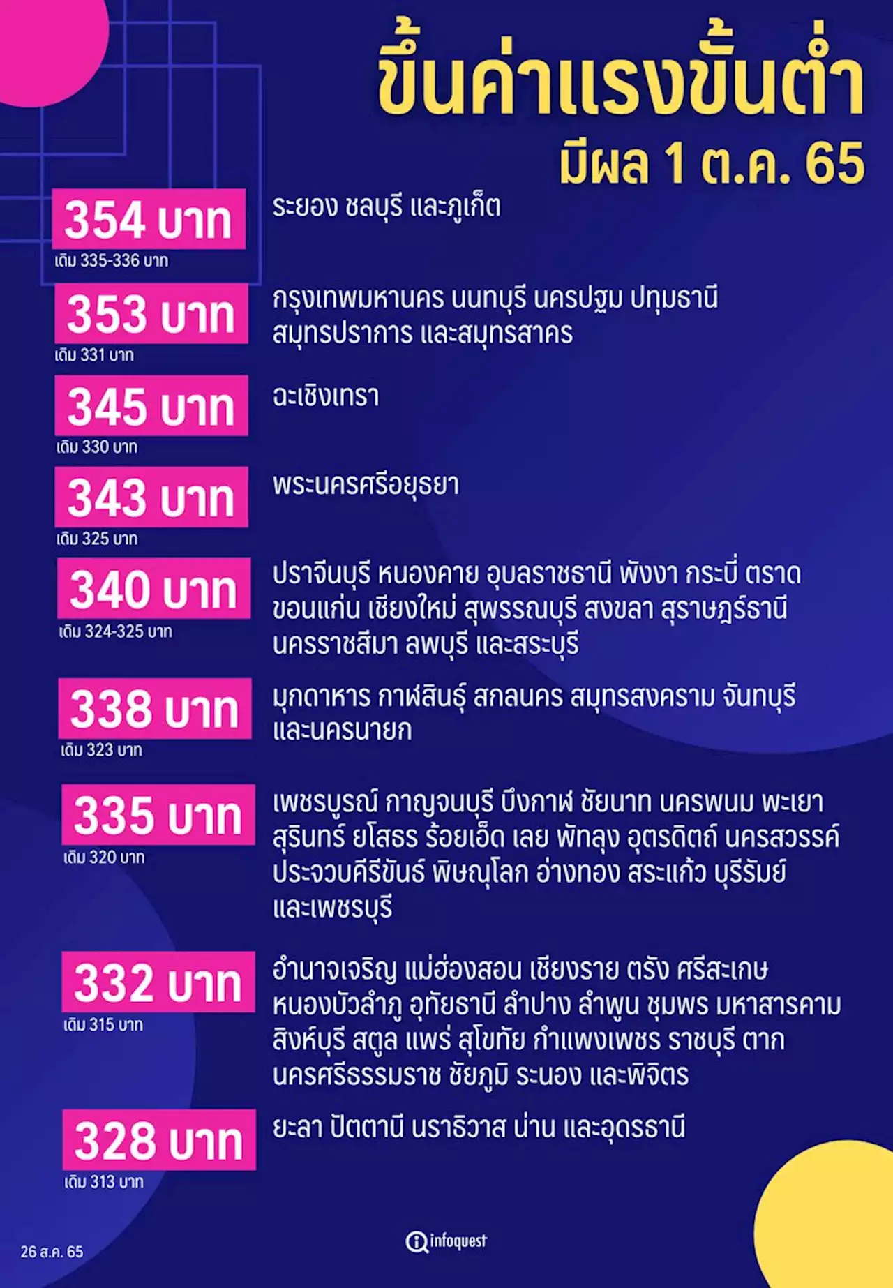 คกก.ไตรภาคี เคาะขึ้นค่าแรงขั้นต่ำ 3-7% ตั้งแต่ 328-354 บาท มีผล 1 ต.ค. : อินโฟเควสท์