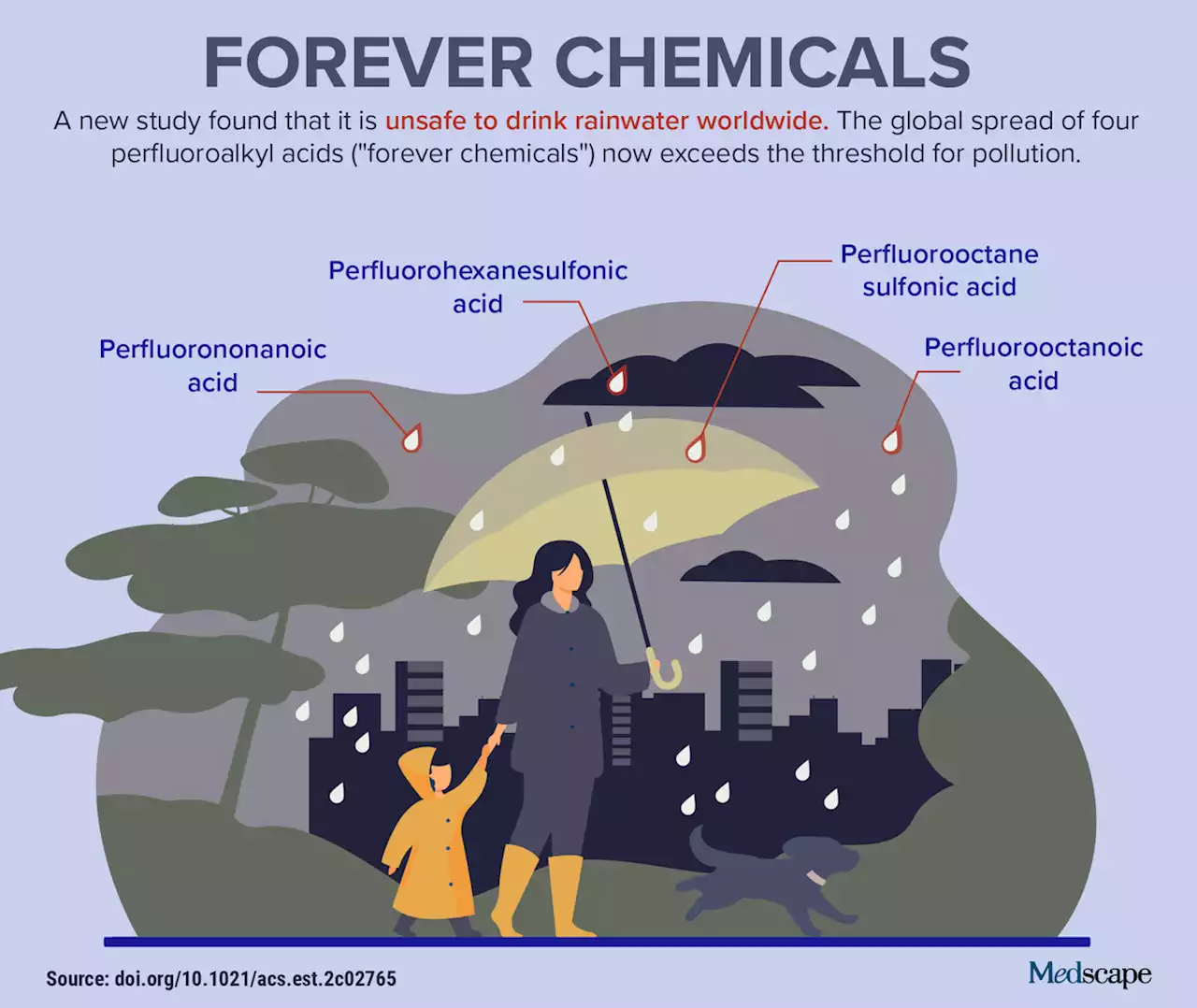 Trending Clinical Topic: Forever Chemicals