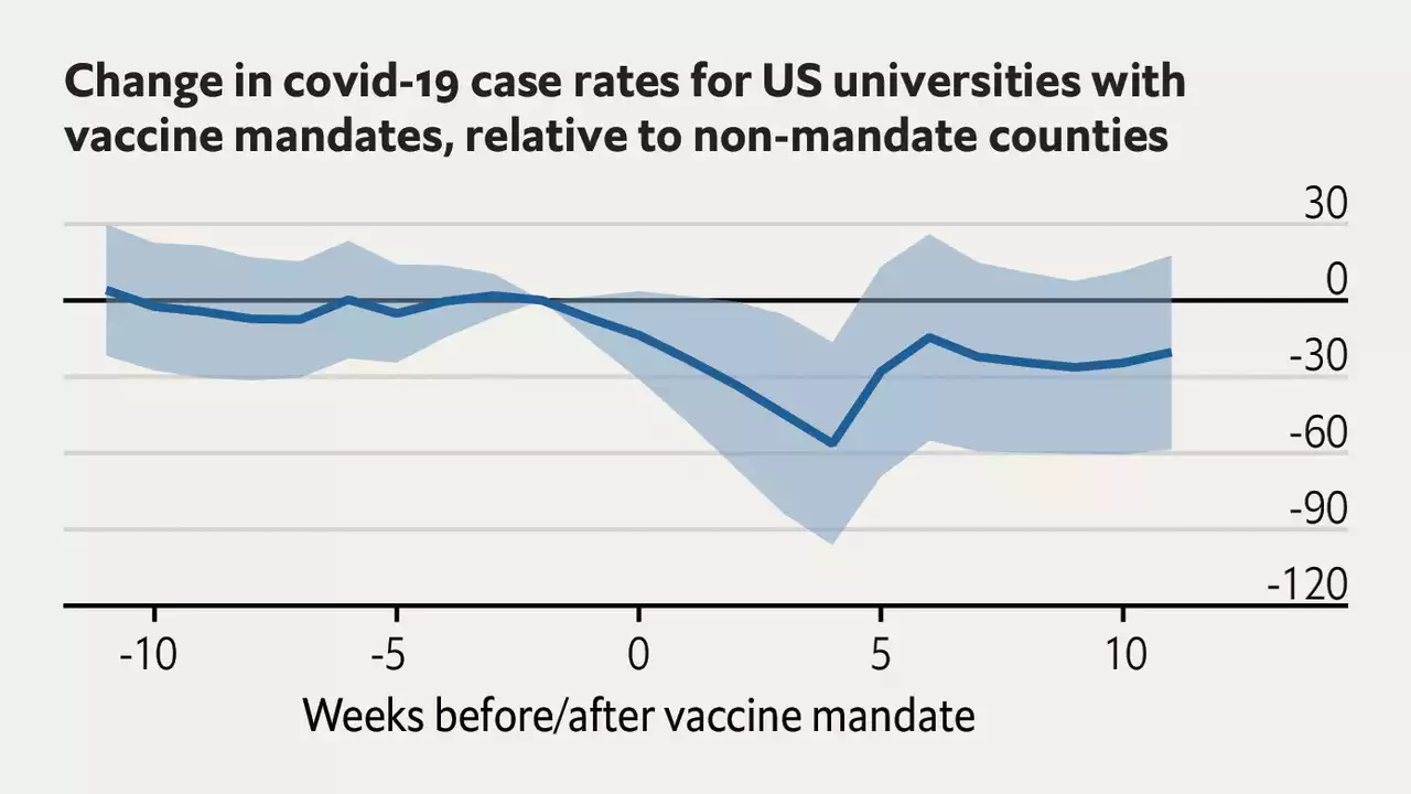 Vaccinating students and staff protected vulnerable groups from covid-19