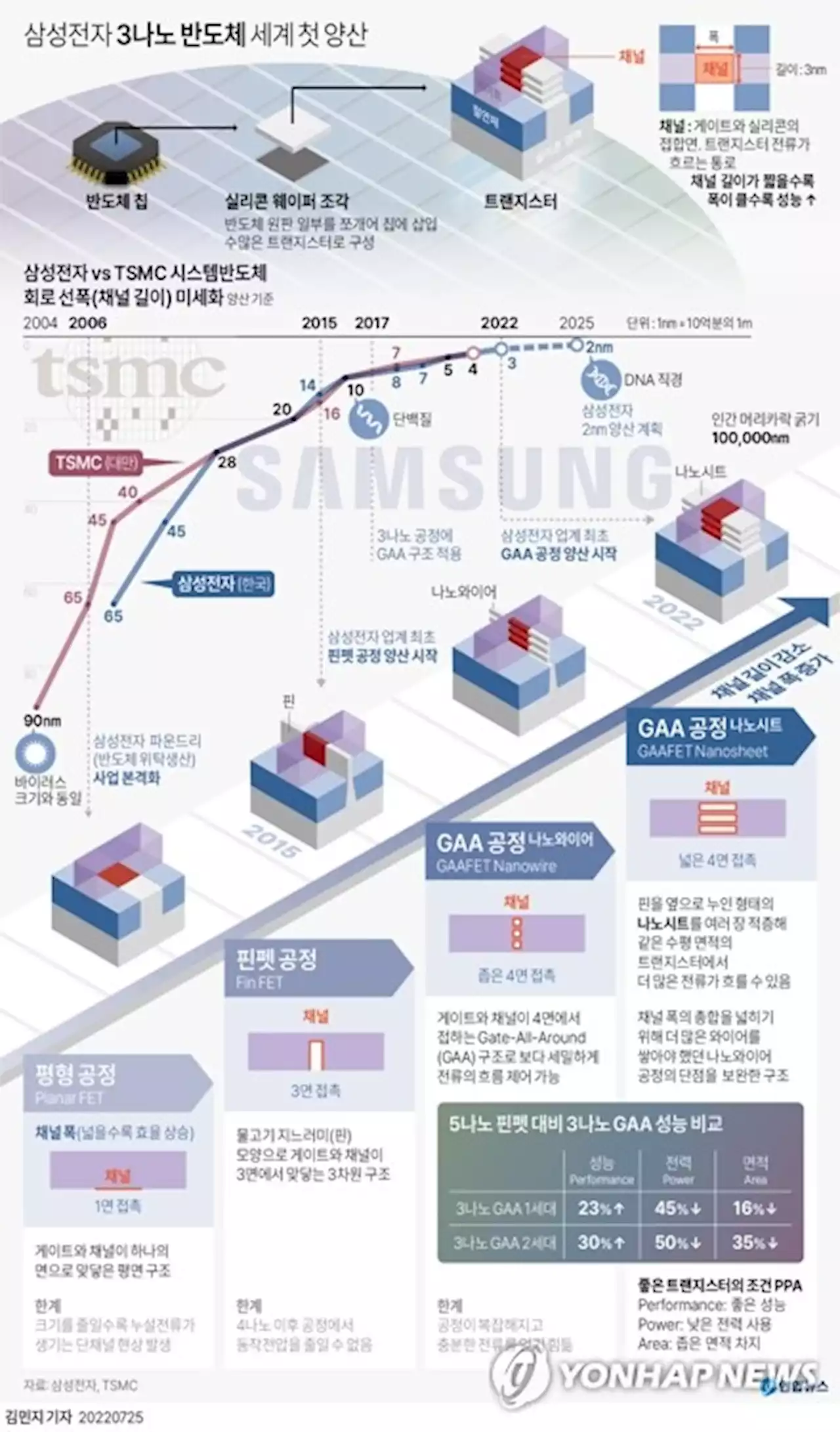 '전기먹는 괴물' 최첨단 칩…TSMC, 대만 전력 8분의 1 소비 전망 | 연합뉴스