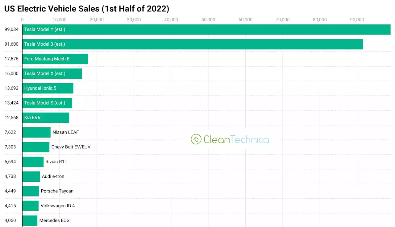 US Electric Vehicle Market Growing, Yet Tesla Still Dominates