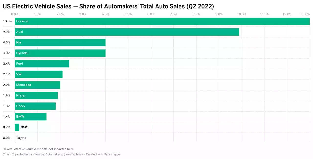 Which Legacy Automaker Is Selling Most EVs As Portion Of Overall Sales In USA?