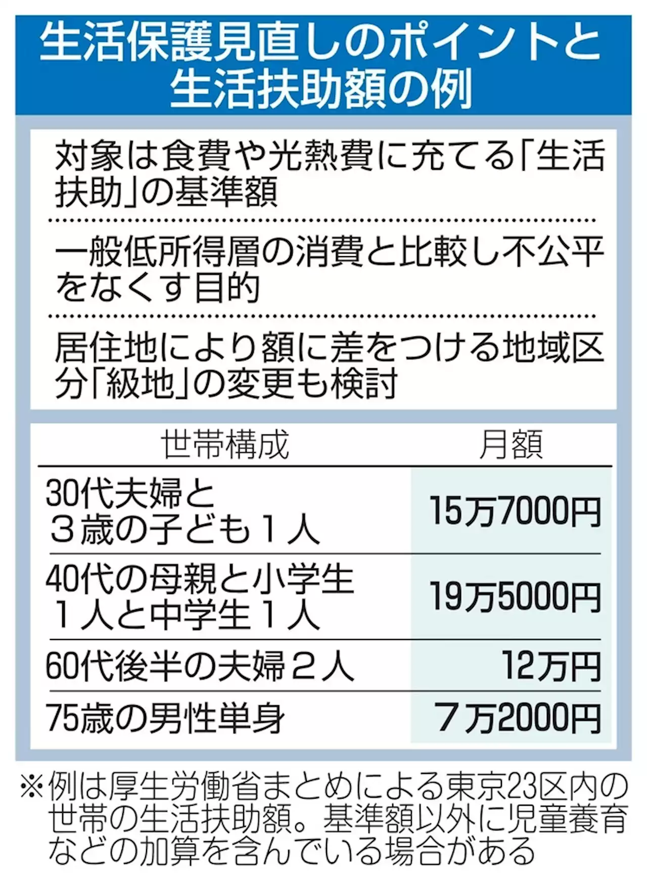 生活保護費見直し、秋から本格化 5年に1度、級地含め年内決定へ - トピックス｜Infoseekニュース