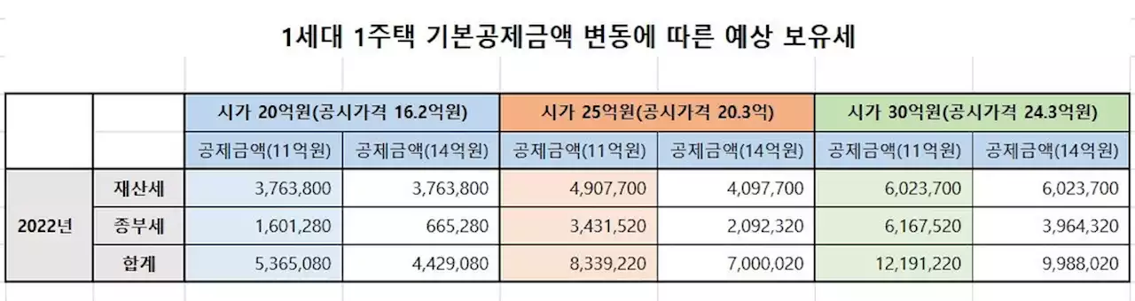 종부세 완화 법안 불발되면 20억 1주택자 종부세 66만→160만원 | 연합뉴스