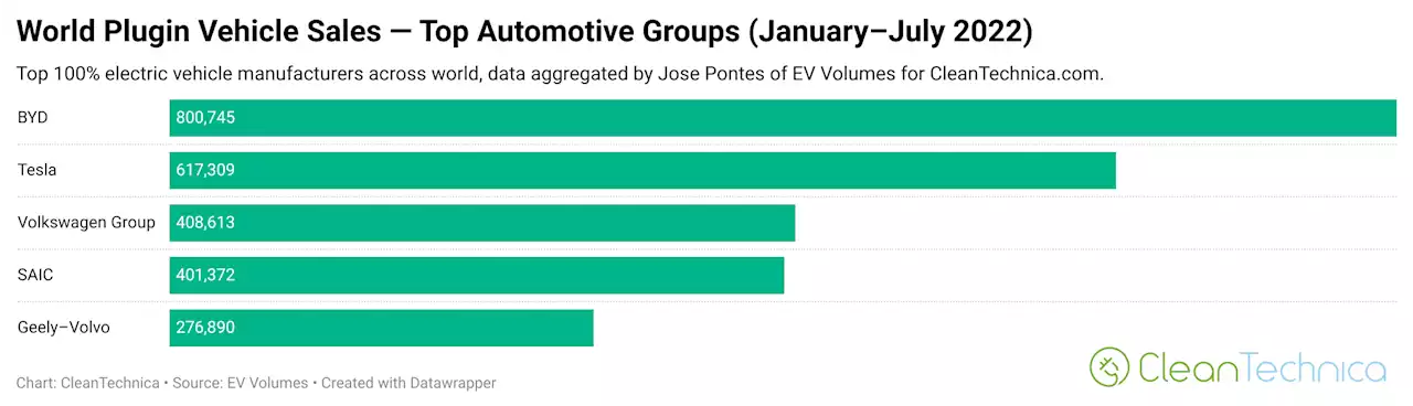 Electric Vehicles=10% of New Vehicle Sales Globally!