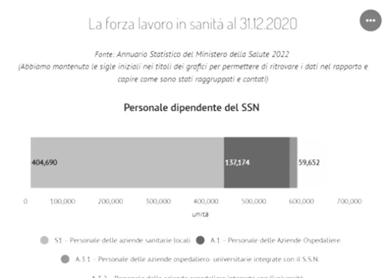 Blog | Quante persone lavorano in sanità, veramente - Info Data