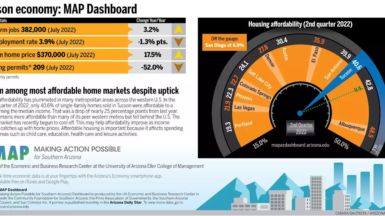 MAP Dashboard: Tucson among most affordable home markets