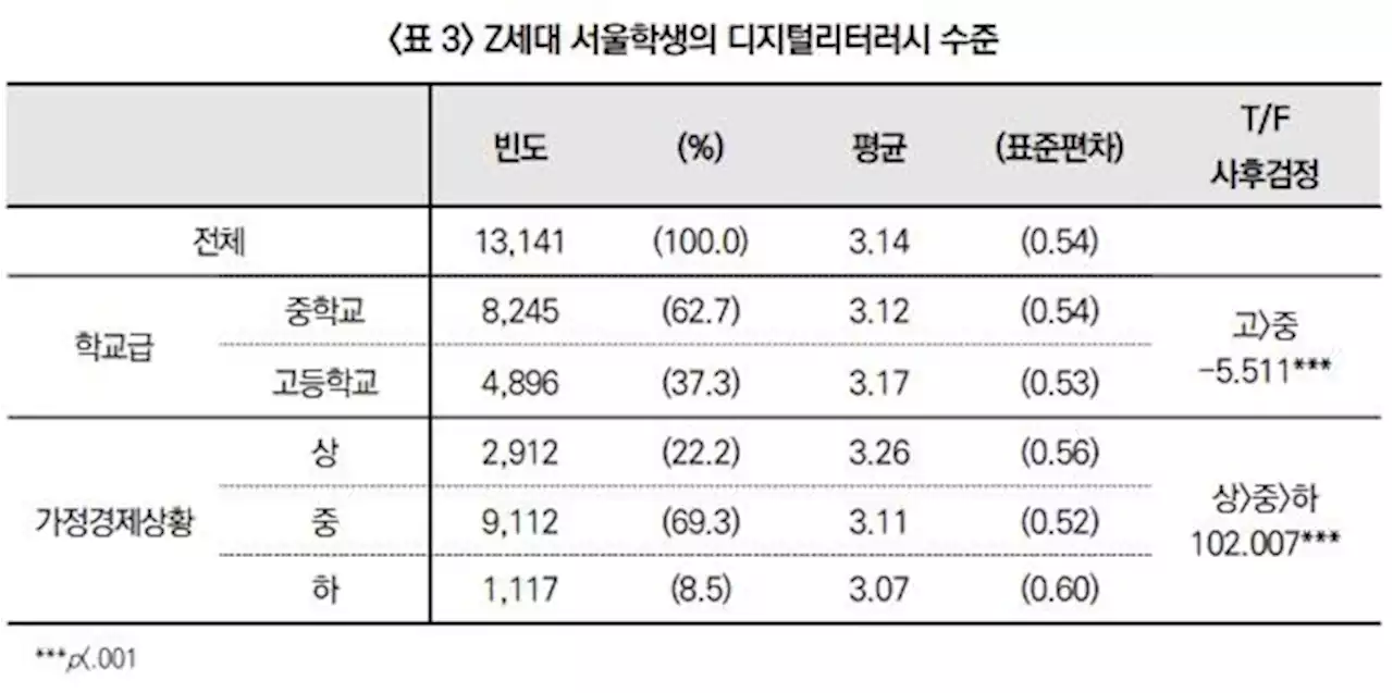 '가정 형편에 따라 중·고교생 '디지털 문해력'에 격차' | 연합뉴스