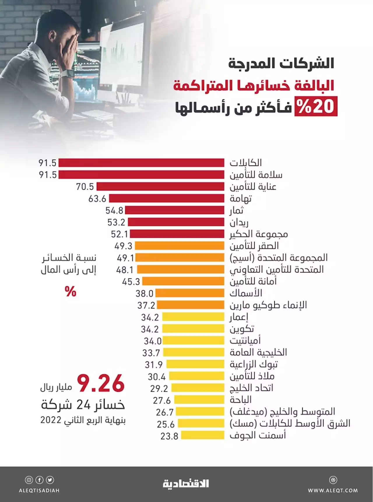 بعد خروج 6 من القائمة .. 9.3 مليار ريال خسائر متراكمة لـ 24 شركة مدرجة