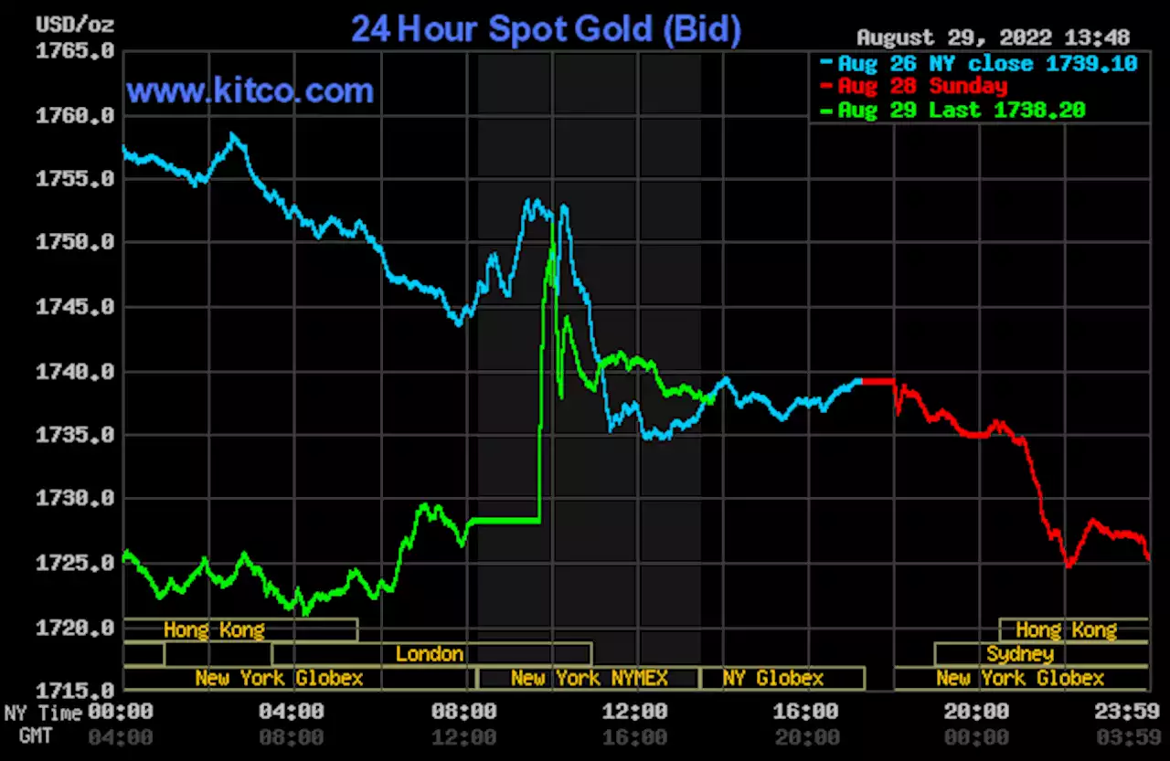 Modest gains for gold on short covering, mild safe-haven demand