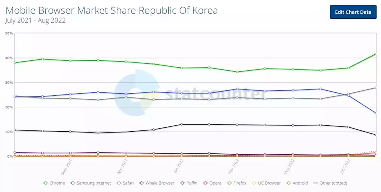 모바일브라우저 국내2위 애플사파리…삼성인터넷 1년만에 밀려나 | 연합뉴스