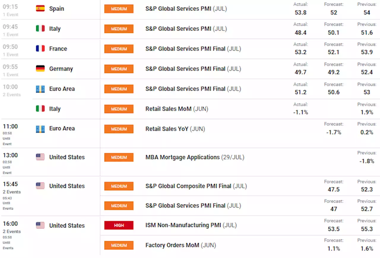 Euro Breaking News: EUR Sustained on Mixed EU S&P Global Services PMI Data