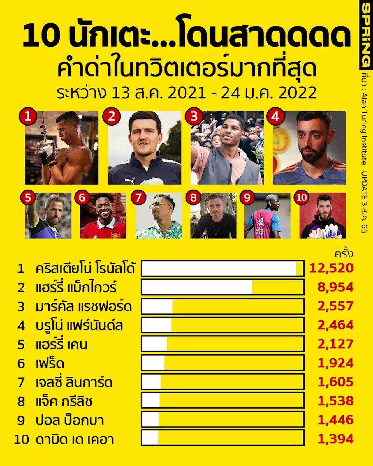 10 อันดับนักฟุตบอลพรีเมียร์ลีก ตกเป็นเหยื่อ การด่าทอในทวิตเตอร์มากที่สุด