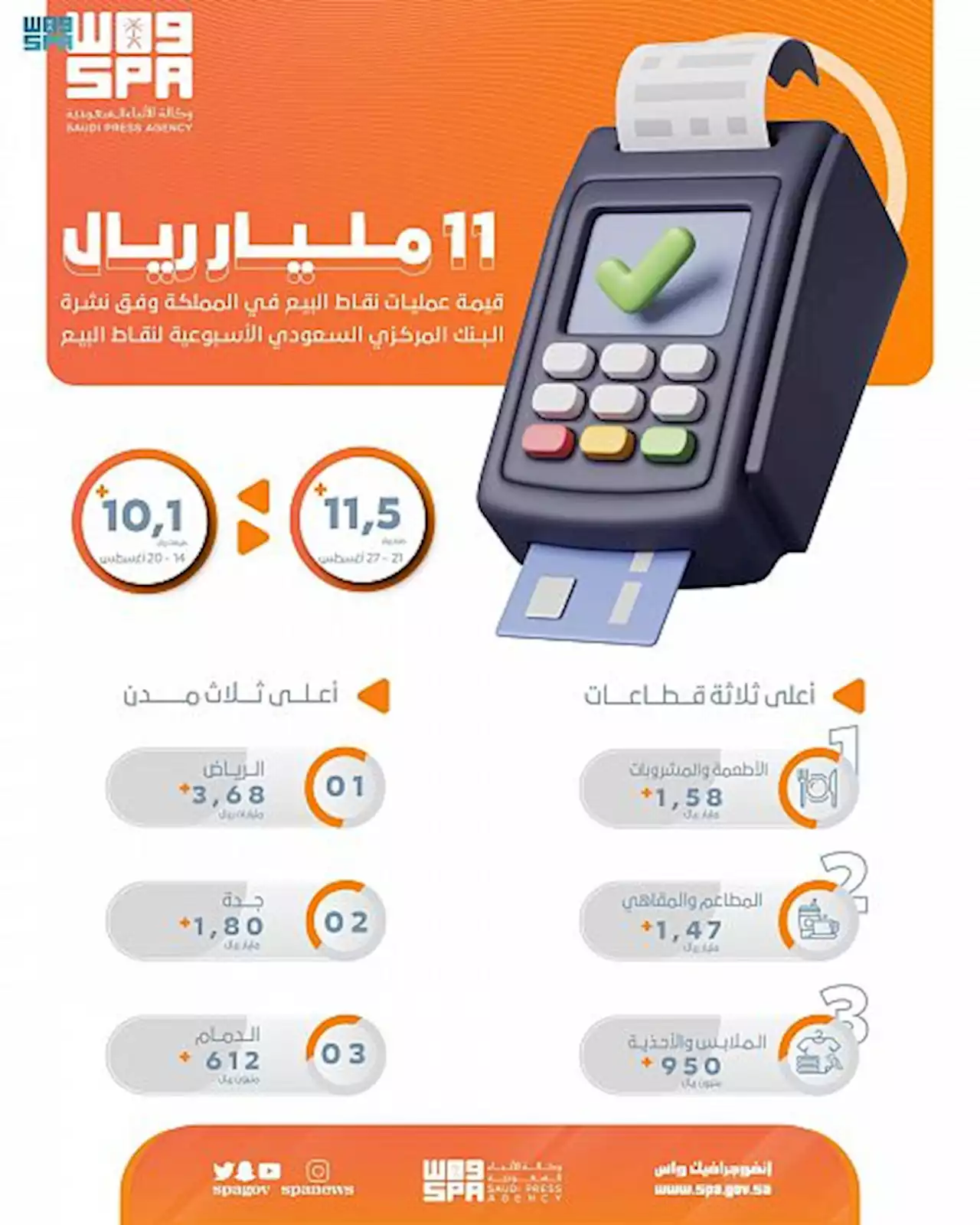 142 مليون عملية نقاط بيع في السعودية بأكثر من 11 مليار ريال خلال أسبوع | صحيفة المواطن الإلكترونية