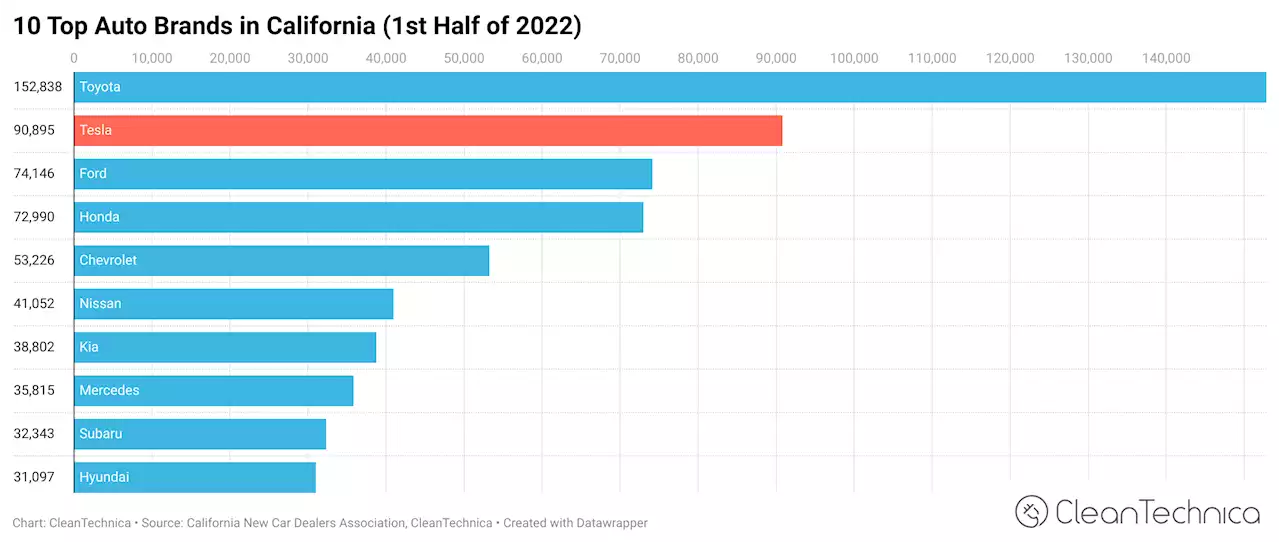 Tesla Is 2nd Highest Selling Auto Brand In California