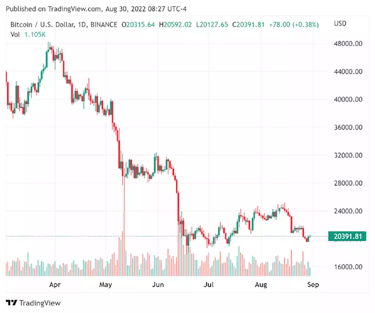 Bitcoin Aug. 30 chart alert—Bulls working to stabilize price