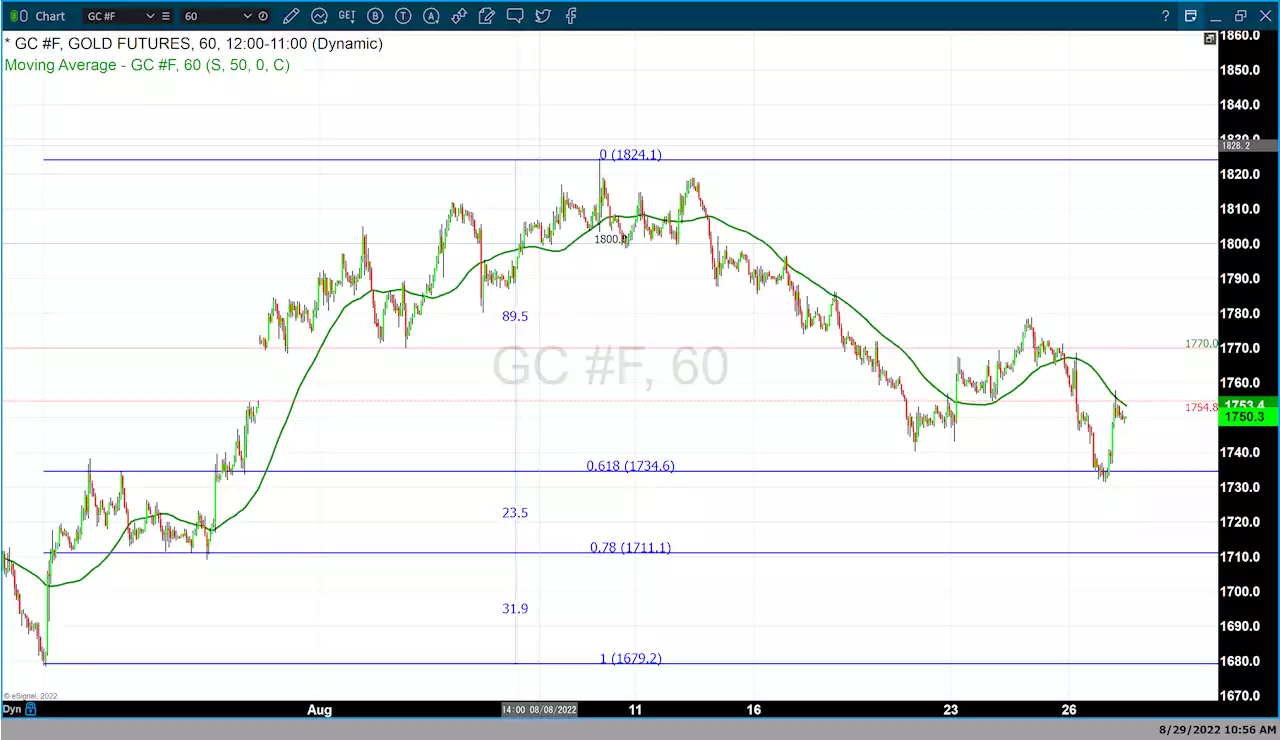 The initial shock from Powell’s speech subsides as lows in gold are quickly bought up