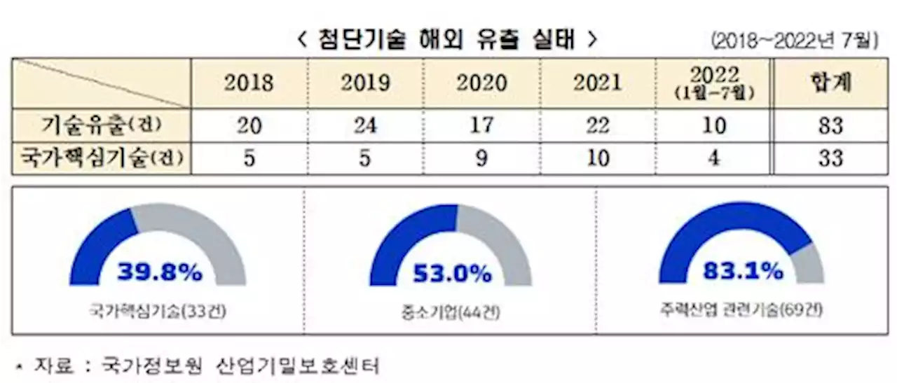 '5년간 첨단기술 유출 83건…33건은 국가안보-경제영향 큰 기술' | 연합뉴스