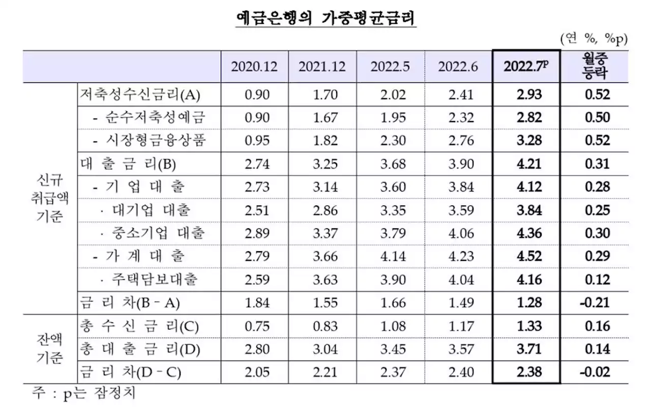 7월 은행 가계대출 금리 4.52%, 9년 4개월 만에 최고…0.29%p↑ | 연합뉴스