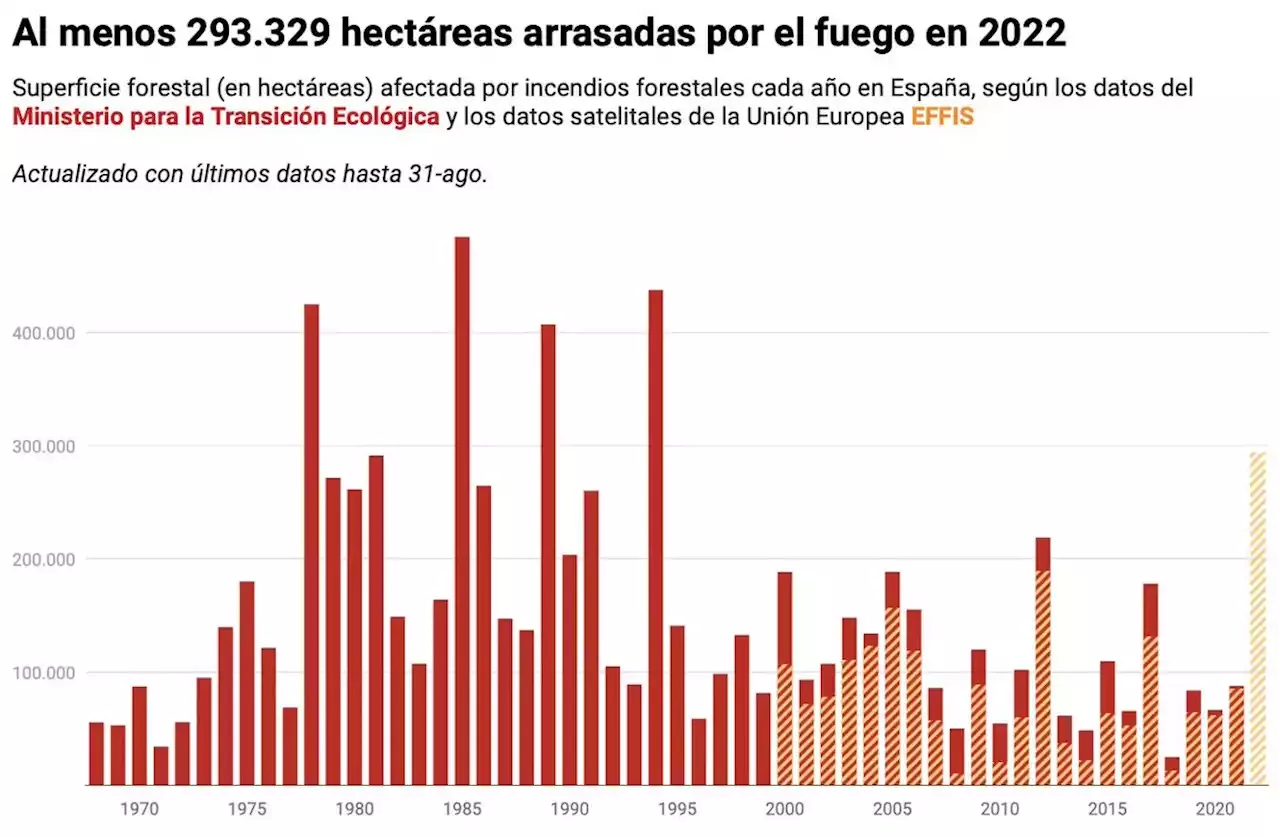 El Peor Año En Superficie Quemada En Casi Tres Décadas Así Evolucionan Los Incendios Activos En 2986