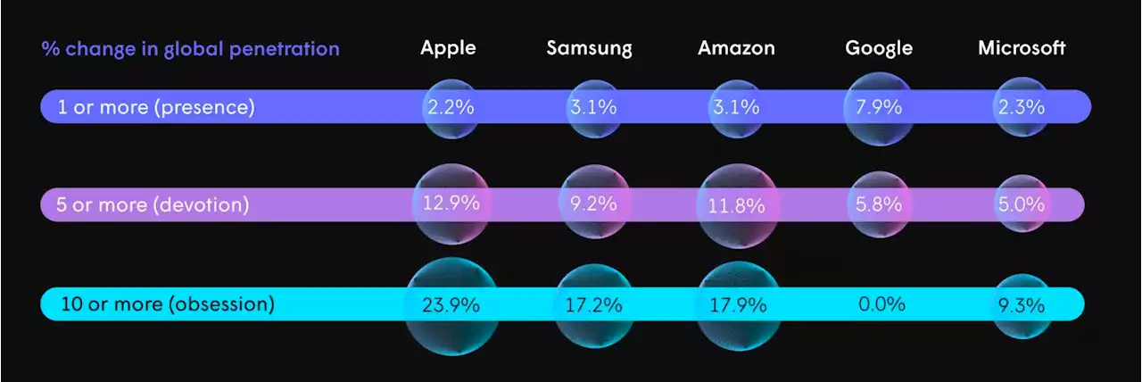 Smart Home: Apple Is The Fastest-Growing Connected Device Company