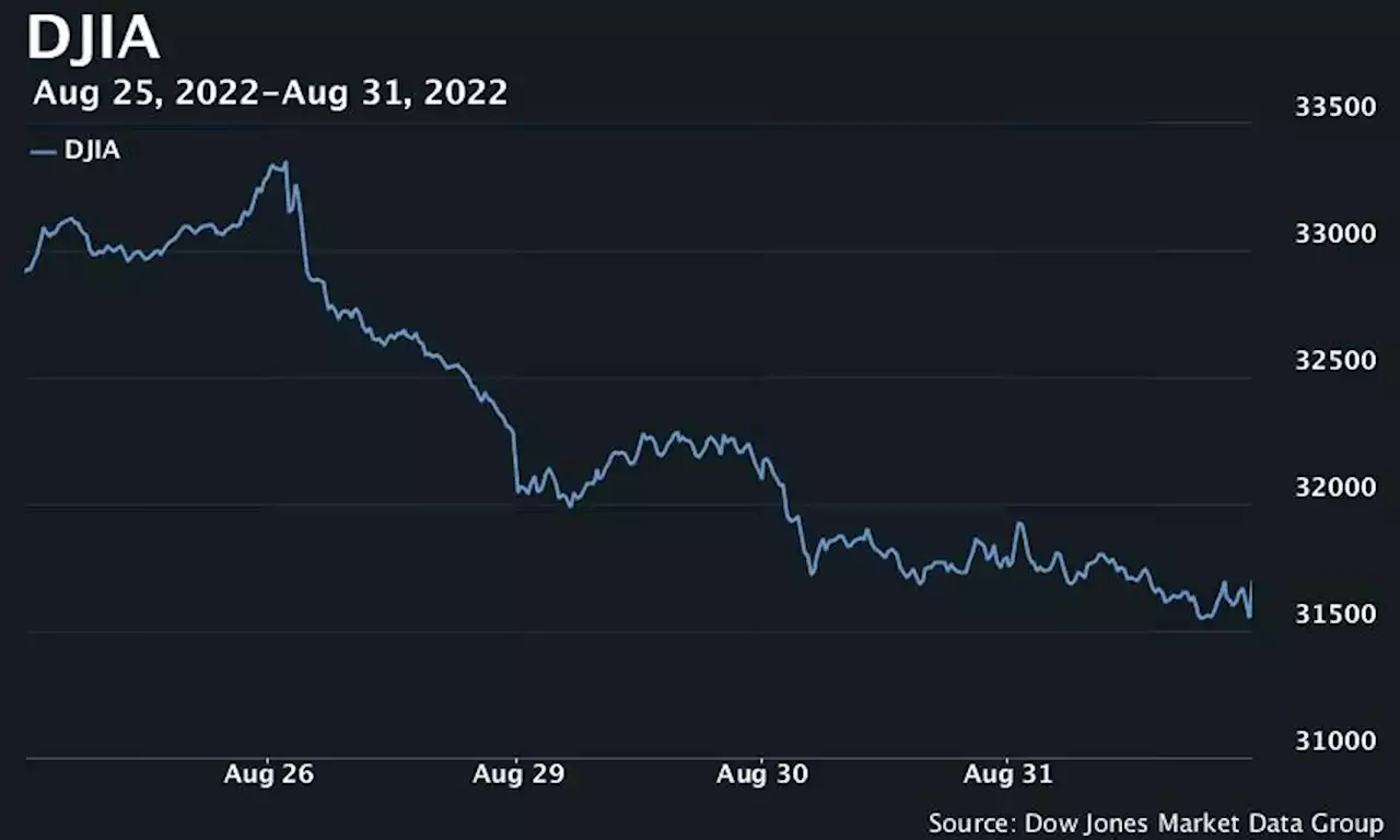 Nasdaq records largest 4-day losing streak since June as stocks finish August in the red