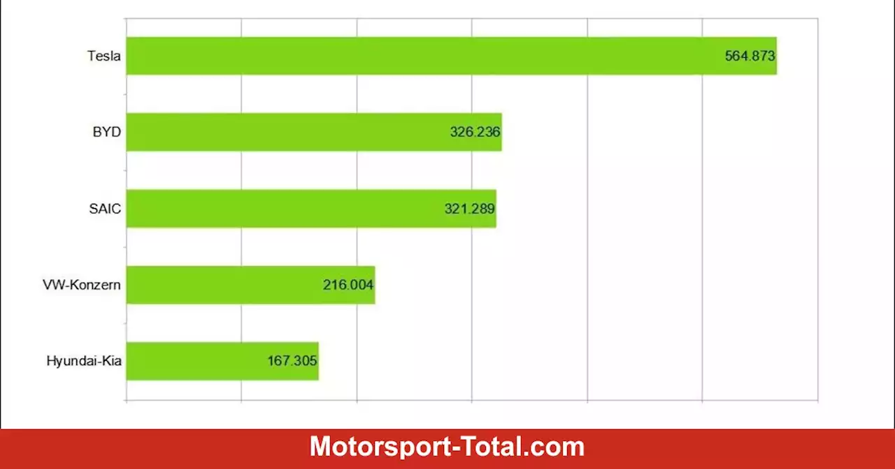 Die größten Elektroauto-Konzerne: Tesla führt mit weitem Abstand